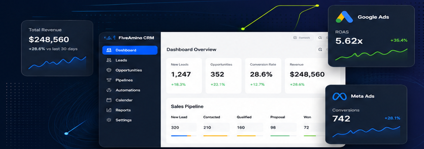 FiveAmino CRM and advertising performance dashboard